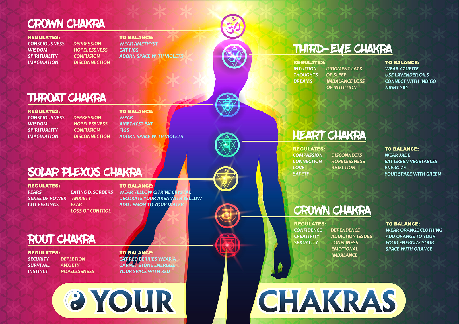 Les 7 Chakras